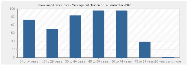 Men age distribution of Le Bernard in 2007